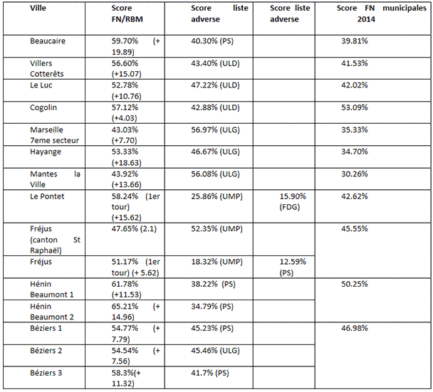 Elections départementales 2015 : les mairies FN/RBM plébiscitées par les électeurs !